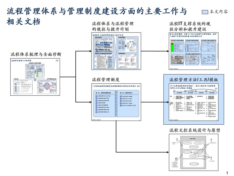 管理体系建设